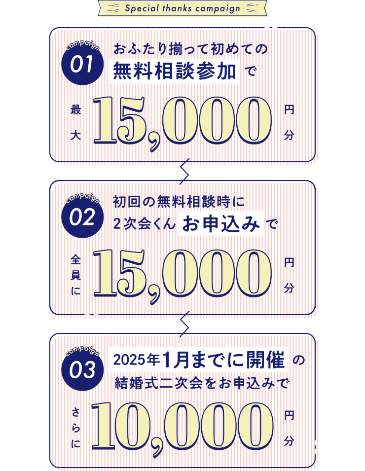 ①無料相談参加で最大15000円分②初回無料相談時にお申込みで全員に15000円分③1月までに開催の結婚式二次会をお申込みでさらに10000円分プレゼント