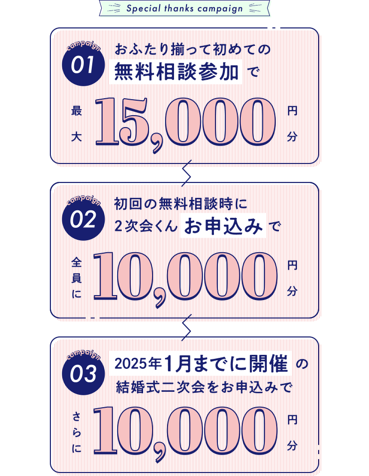 ①無料相談参加で最大15000円分②初回無料相談時にお申込みで全員に10000円分③1月までに開催の結婚式二次会をお申込みでさらに10000円分プレゼント